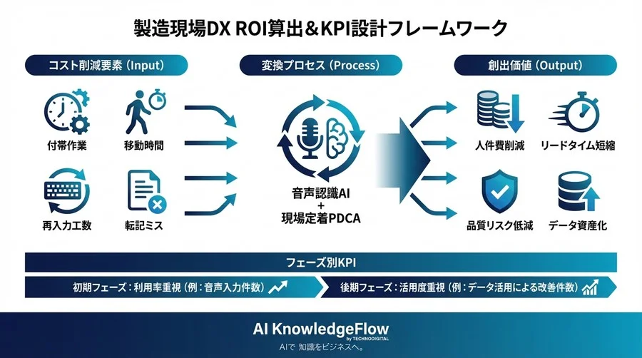 製造現場の音声認識導入は数値で語れ。稟議を通すROI試算と定着させるKPI設計の全技術 - Conclusion Image