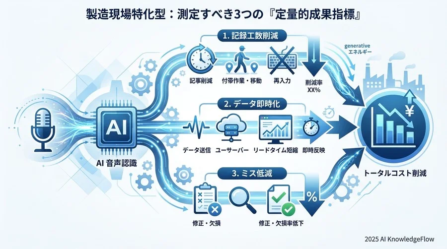 製造現場特化型：測定すべき3つの『定量的成果指標』 - Section Image