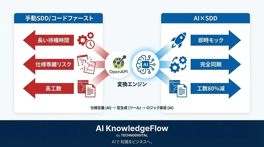 AI時代のAPI設計：CursorとOpenAPIで実現する「仕様ファースト」なスキーマ駆動開発の自動化実践 - Conclusion Image
