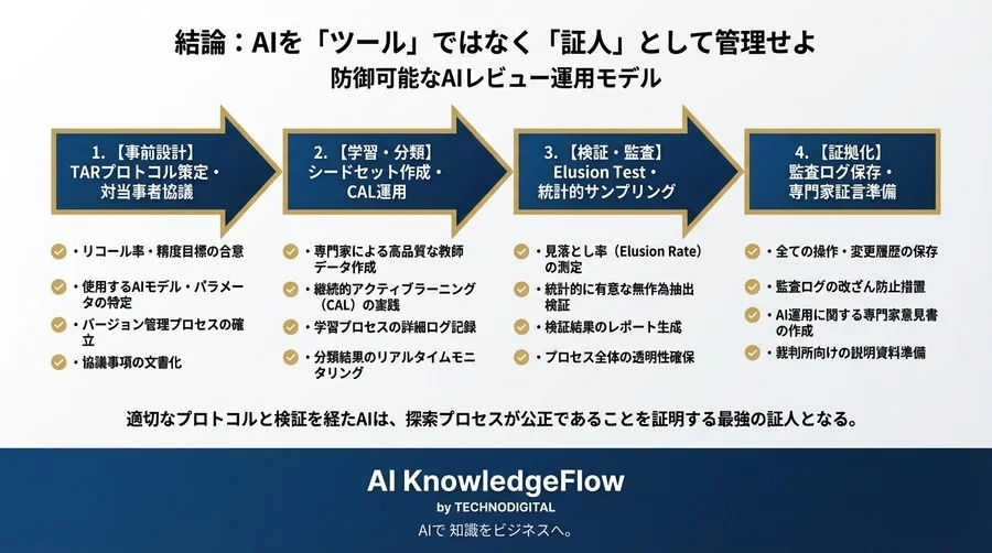 コスト削減の罠を回避せよ：国際訴訟で「勝てる」AIレビューの法的防御戦略 - Conclusion Image