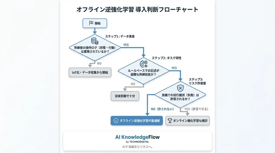 熟練工の『勘』をAIに移植せよ。報酬設計の壁を突破するオフライン逆強化学習の真価 - Conclusion Image