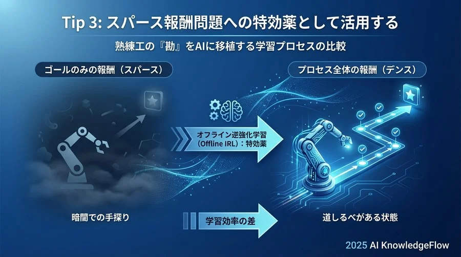 Tip 3: スパース報酬問題への特効薬として活用する - Section Image