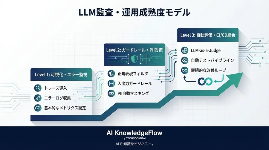 LangSmithで実現するLLMリアルタイム監査：本番環境の「回答暴走」を防ぐ3層の監視戦略 - Conclusion Image