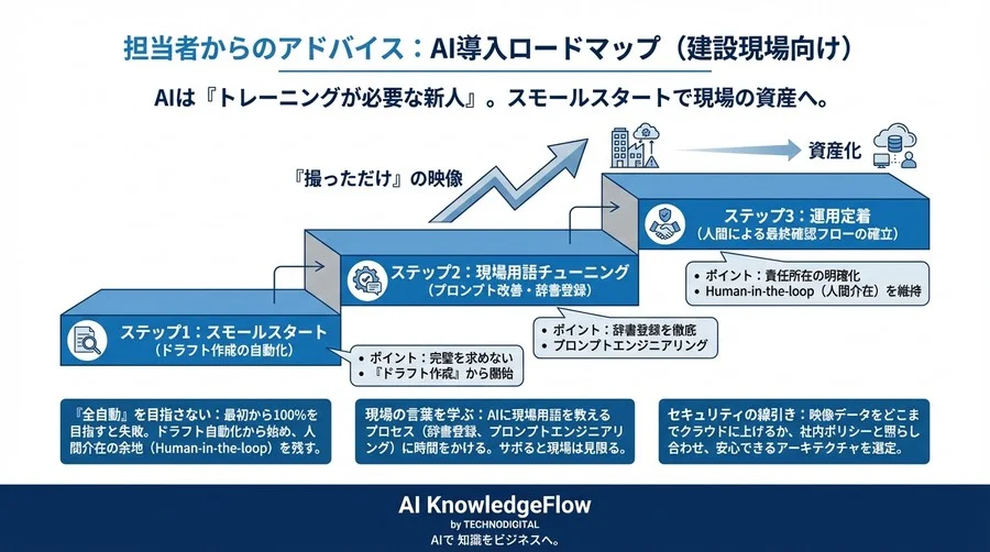 「撮っただけ」の映像を資産に。遠隔臨場×LLMで現場報告書を自動化した泥臭い記録 - Conclusion Image