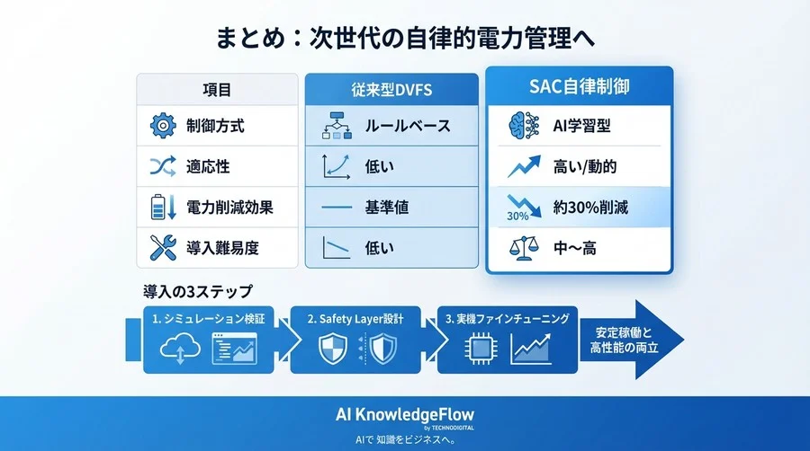 エッジAIの電力制御に革命を：Soft Actor-Critic (SAC) が従来のDVFSを超える理由と導入効果 - Conclusion Image
