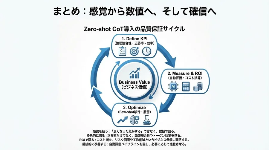 Zero-shot CoTの導入効果を「数値」で証明する：推論精度とROIを測る厳密な評価フレームワーク - Conclusion Image