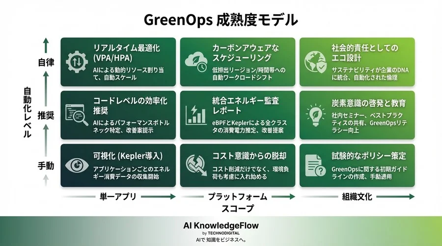 GreenOpsは精神論ではない：AI監査でクラウドネイティブの「見えない浪費」を技術的にハックする方法 - Conclusion Image