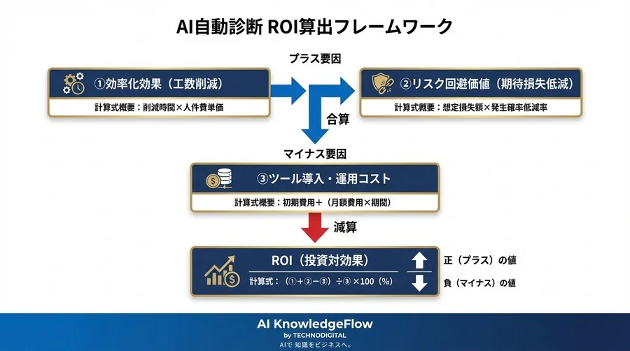 規約と実態の乖離は「見えない負債」。AI自動診断で法務リスクを投資対効果に変える経営ロジック - Conclusion Image