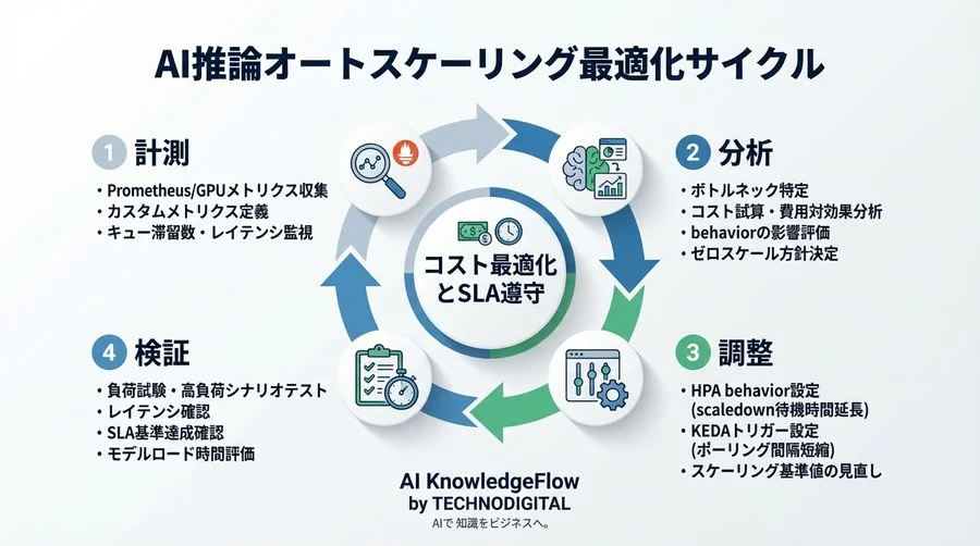 AI推論のコストと遅延を制御するKubernetesオートスケーリング設定：APIリファレンス詳解 - Conclusion Image