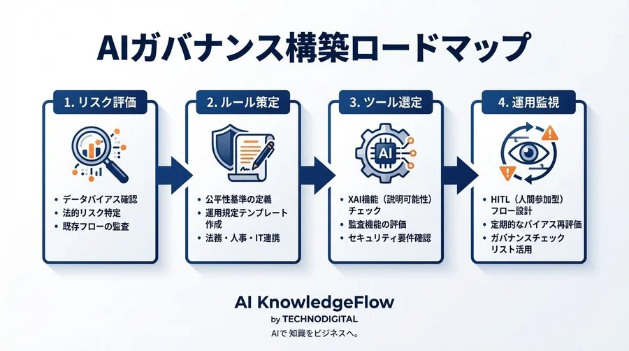 リファラル採用の同質化リスクをAIで監査する：法務も納得の公平性担保とガバナンス構築ガイド - Conclusion Image