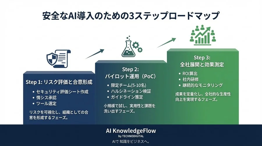 情報漏洩を防ぎリサーチを加速するAI要約：月500時間削減を実現した企業の導入・運用全記録 - Conclusion Image