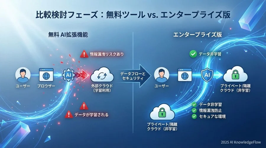 2. 比較検討フェーズ：無料ツールではなく「エンタープライズ版」を選んだ理由 - Section Image