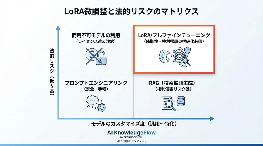 LoRA微調整の法的落とし穴：「過学習」による著作権侵害リスクとアダプタ権利帰属の実務戦略 - Conclusion Image