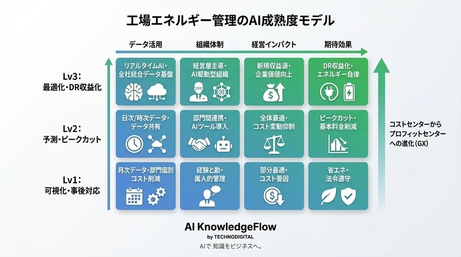 電力コストを収益に変える経営戦略：AI需要予測とデマンドレスポンス最適化の実践論 - Conclusion Image