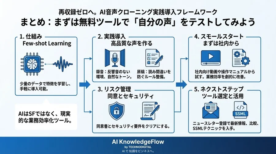 再収録ゼロへ。たった1分のデータで「本人の声」を再現するAI音声クローニング実践導入術 - Conclusion Image