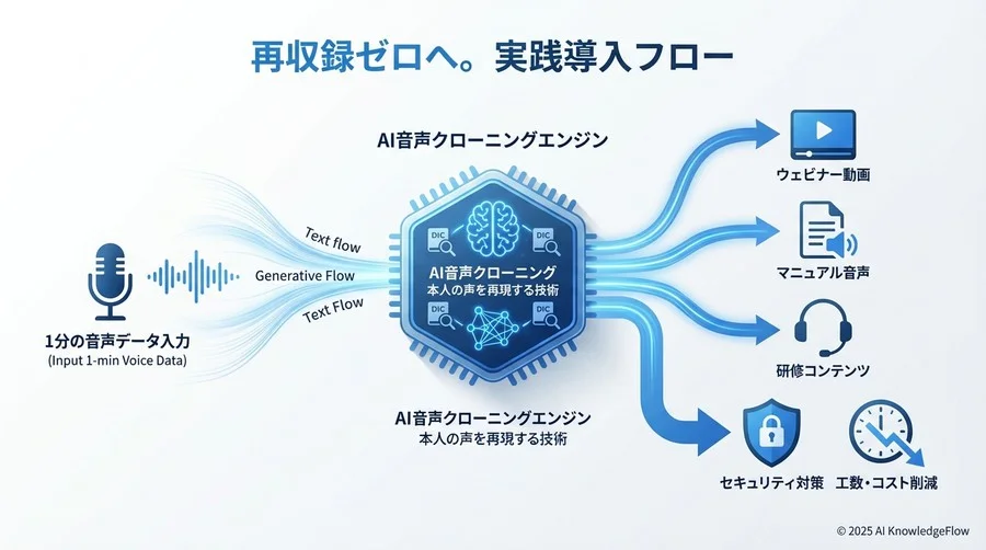 Tip 4：ビジネス活用シーン - どこで使うのが「最もコスパが良い」か - Section Image 3