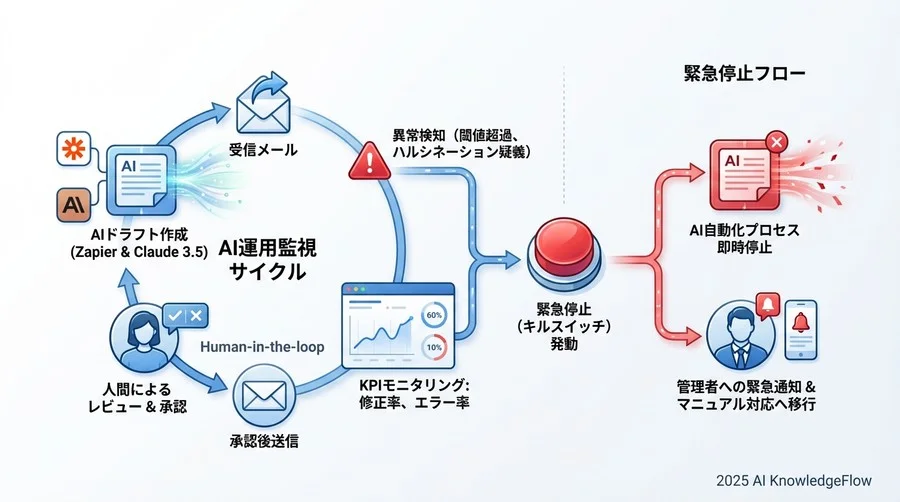 防御策の実装：「Human-in-the-loop」による安全装置の構築 - Section Image 3