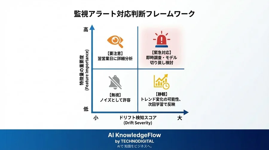 モデル監視の「アラート地獄」を回避せよ。精度劣化検知における過剰検知と見逃しの最適バランス設計論 - Conclusion Image
