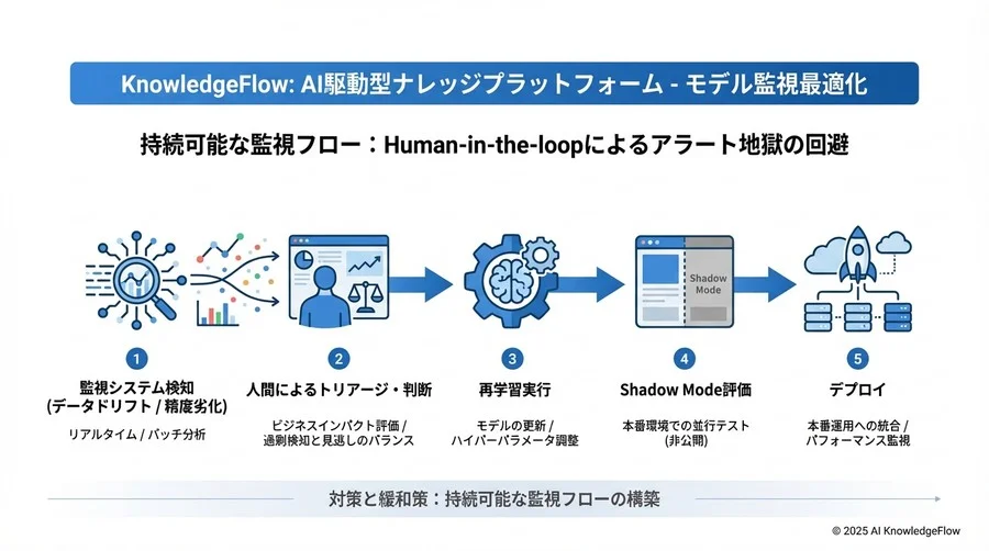 主要リスク詳細：データドリフトとコンセプトドリフトの混同 - Section Image 3