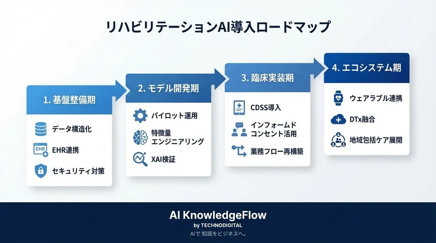 熟練の勘をAIが補完する：失語症リハビリ予後予測の最前線と市場価値 - Conclusion Image