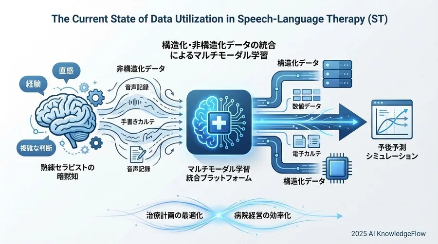業界概況：言語聴覚療法（ST）におけるデータ活用の現在地 - Section Image