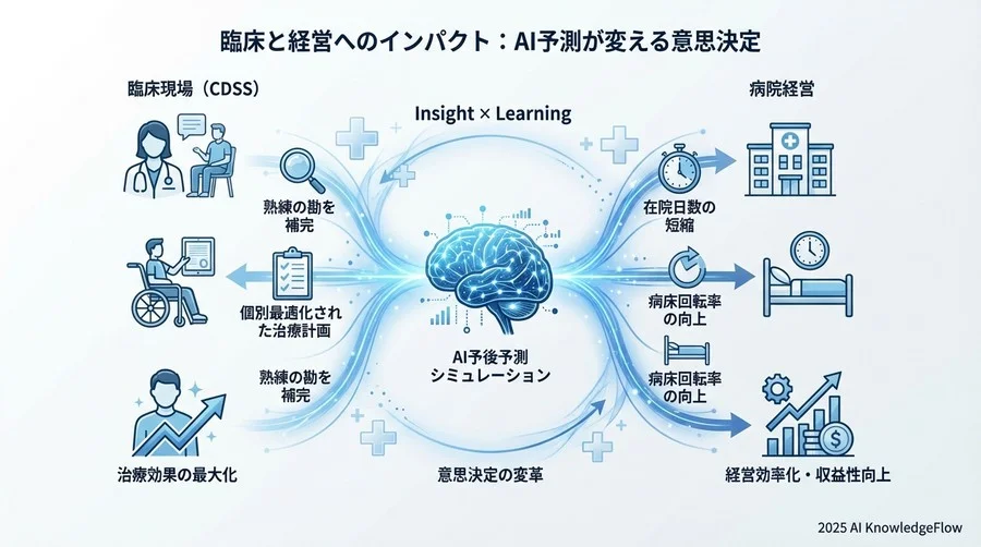 臨床と経営へのインパクト：予測シミュレーションが変える意思決定 - Section Image