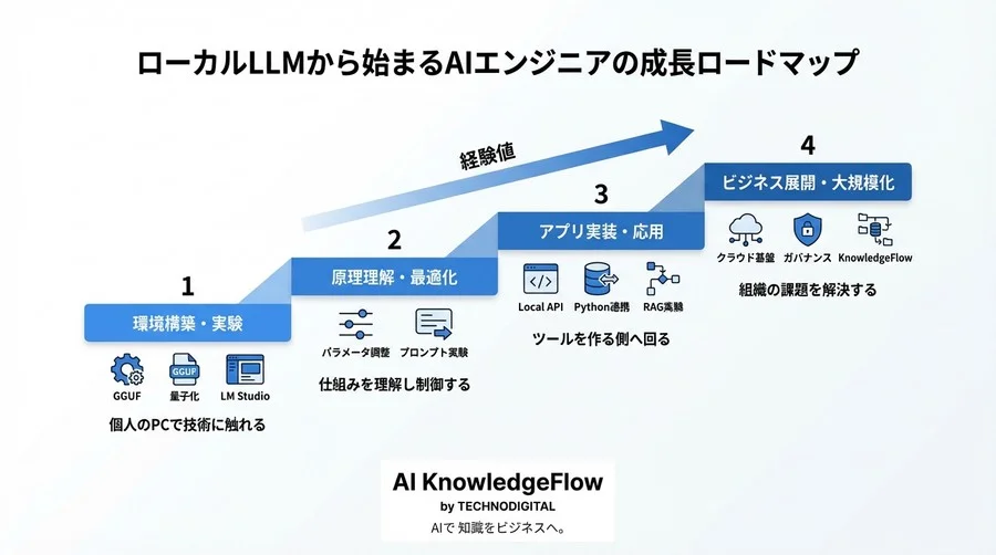 応用：ローカルAPIサーバーとしての活用 - Section Image 3
