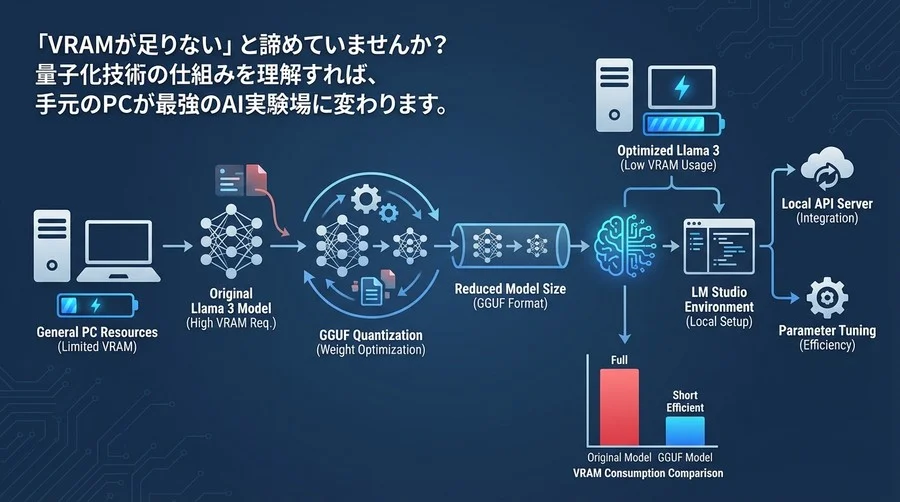 VRAM不足でも諦めない。Llamaモデルを一般PCで動かすGGUF量子化の仕組みとLM Studio構築ガイド