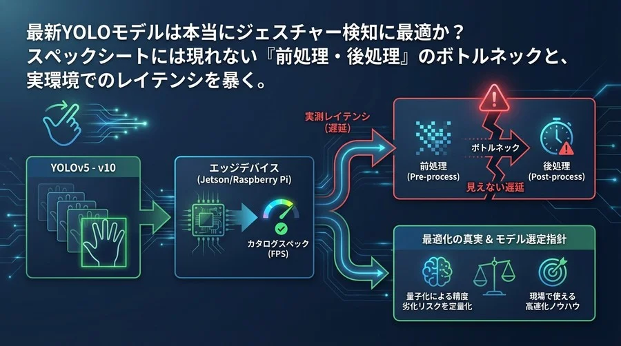 最新YOLOは本当に最速か？エッジAIジェスチャー検知の「見えない遅延」と最適化の真実