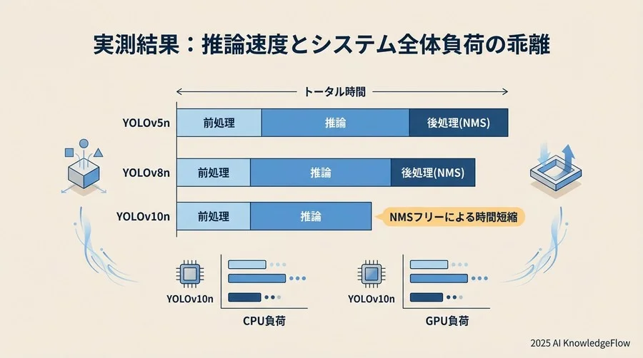 実測結果：推論速度とシステム全体負荷の乖離 - Section Image