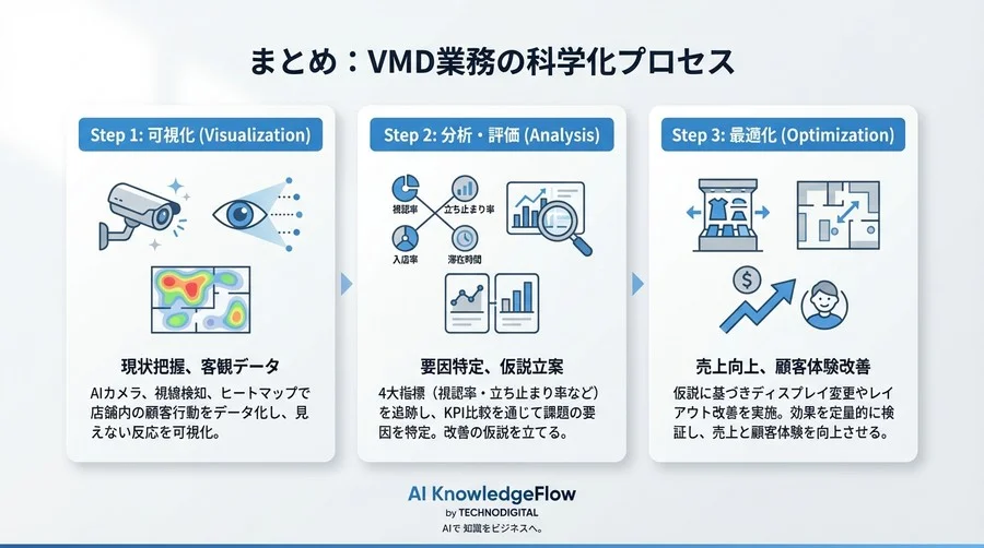 「センス」を数値で証明せよ：AIカメラによるVMD効果測定とディスプレイ評価の科学的アプローチ - Conclusion Image