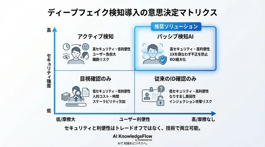 2500万ドル詐欺を防ぐディープフェイク検知技術 - 顔認証eKYCの限界と法的防衛策 - Conclusion Image