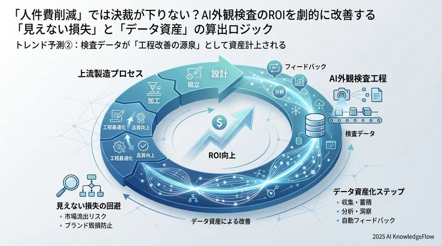 トレンド予測②：検査データが「工程改善の源泉」として資産計上される - Section Image