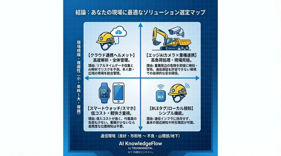 導入したのに現場で放置？「オオカミ少年」化を防ぐAIウェアラブル安全管理の現実解【専門家3名が徹底討論】 - Conclusion Image