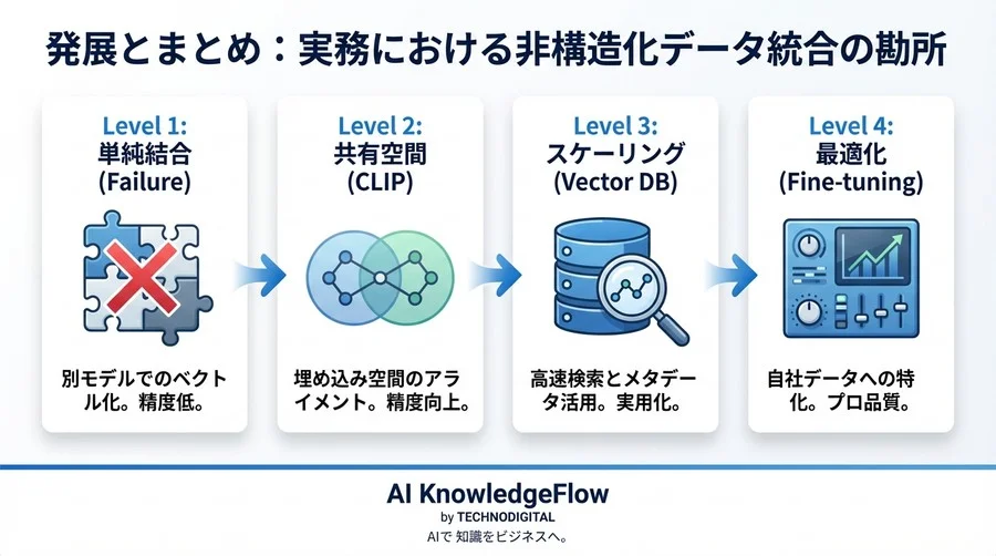 マルチモーダルRAGの「精度が出ない」をコードで再現：モダリティギャップの正体と解消法【Python実践】 - Conclusion Image