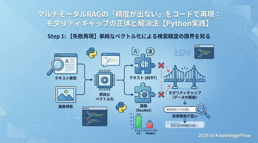 Step 1: 【失敗再現】単純なベクトル化による検索精度の限界を知る - Section Image