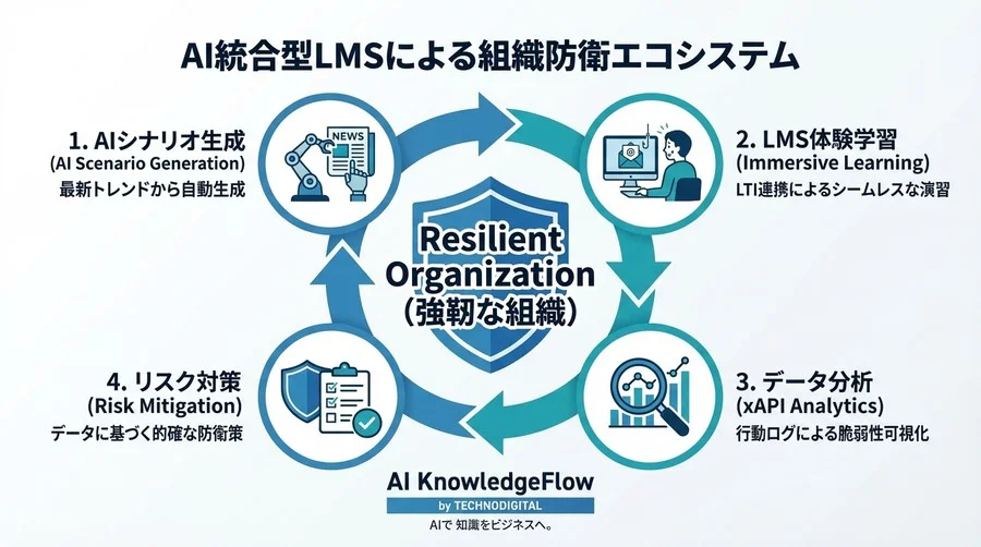 その研修、効果ゼロです。AIシミュレーションをLMSに統合し「騙されない組織」を作る全手順 - Conclusion Image