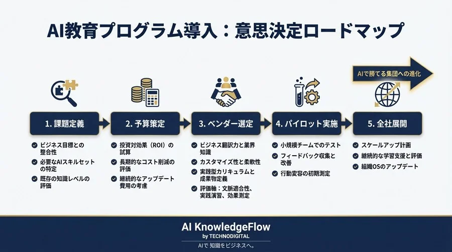 成果なきAI研修に終止符を。ROIと行動変容を約束する「実戦型」教育プログラム設計論 - Conclusion Image