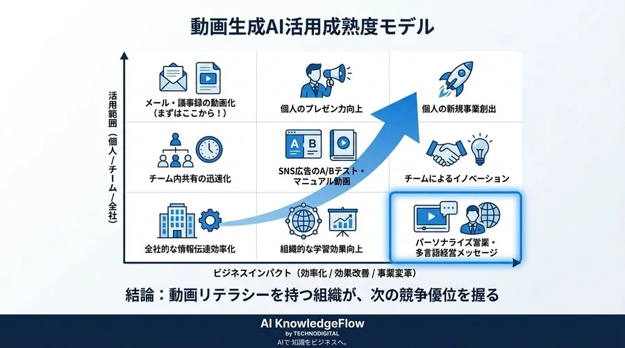 動画制作の「特権」を解体せよ。AI内製化がもたらす組織コミュニケーションの高速革命 - Conclusion Image