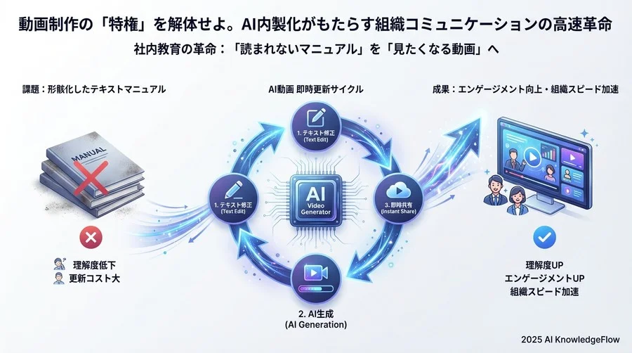 社内教育の革命：「読まれないマニュアル」を「見たくなる動画」へ - Section Image 3
