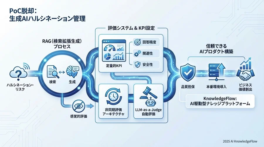 3. コンポーネント詳細：評価データセット管理基盤 - Section Image