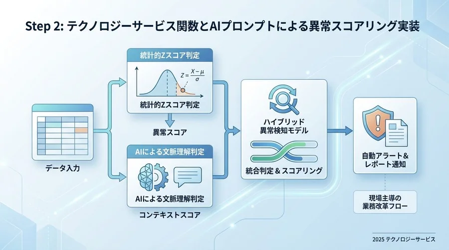 Step 2: Excel関数とAIプロンプトによる異常スコアリング実装 - Section Image