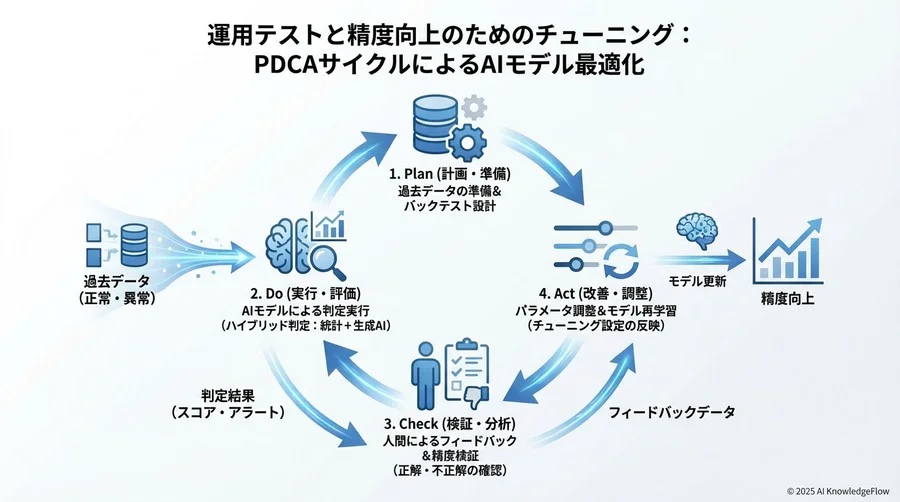 5. Step 3: 条件付き書式とマクロによる「アラート自動化」 - Section Image 3