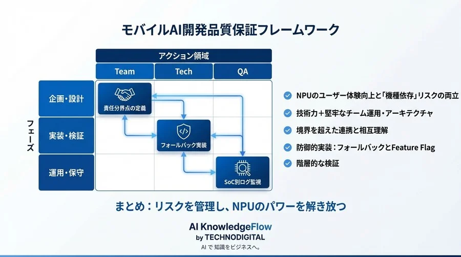 NPU導入の「機種依存」リスクを乗り越える。モバイルAI高速化と安定稼働を両立するチーム開発の正解 - Conclusion Image