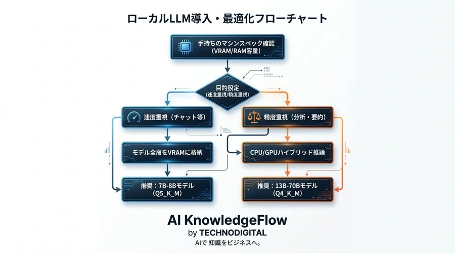 VRAM不足は「買い足し」で解決しない：GGUF形式が変えるローカルLLM構築の新常識 - Conclusion Image