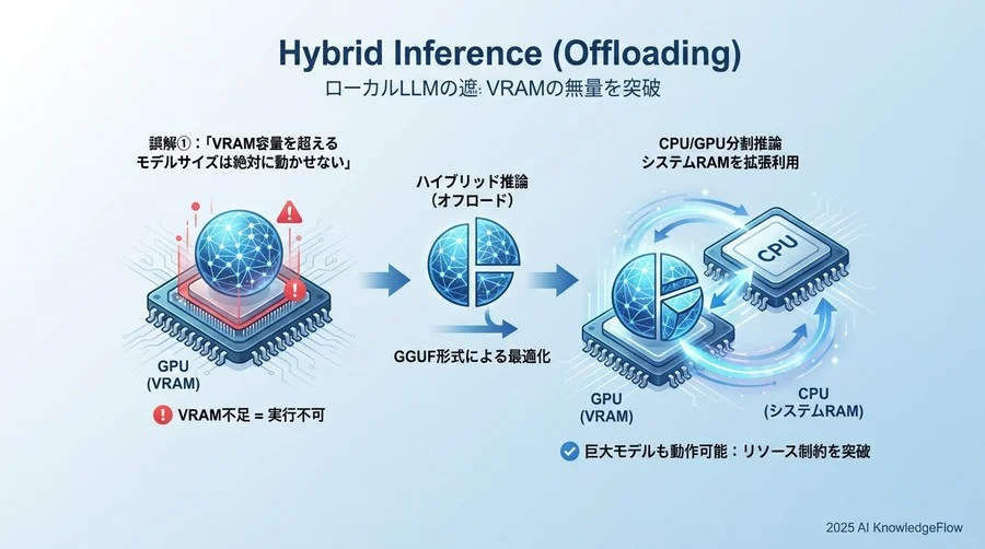 誤解①：「VRAM容量を超えるモデルサイズは絶対に動かせない」 - Section Image