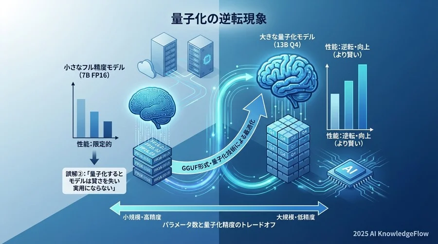 誤解②：「量子化（4bit/8bit）するとモデルは賢さを失い実用にならない」 - Section Image