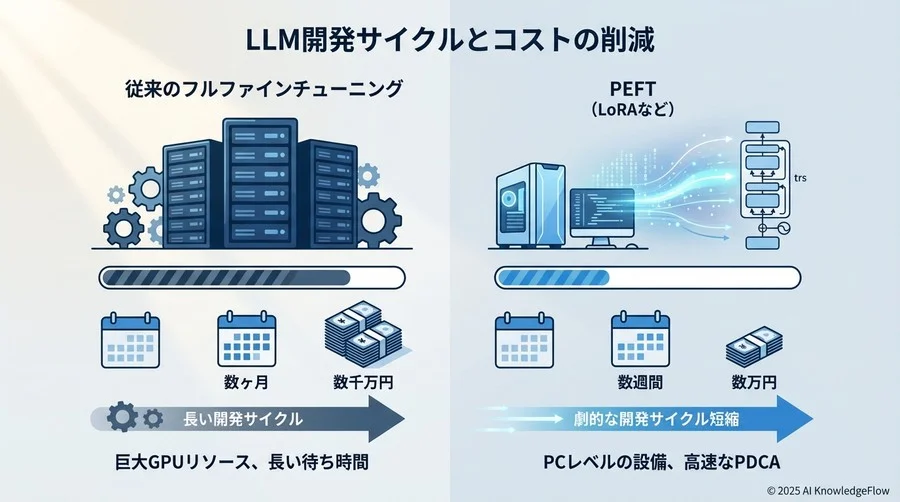 企業実装へのインパクト：開発サイクルの劇的な短縮 - Section Image