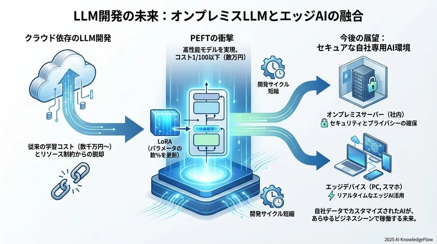 死角と課題：PEFTは万能の解決策か？ - Section Image 3