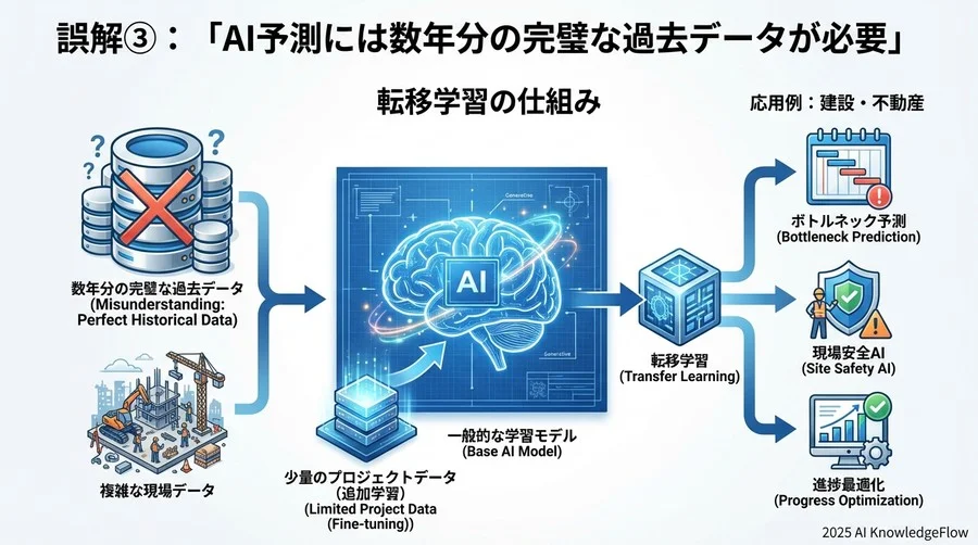 誤解③：「AI予測には数年分の完璧な過去データが必要」 - Section Image 3